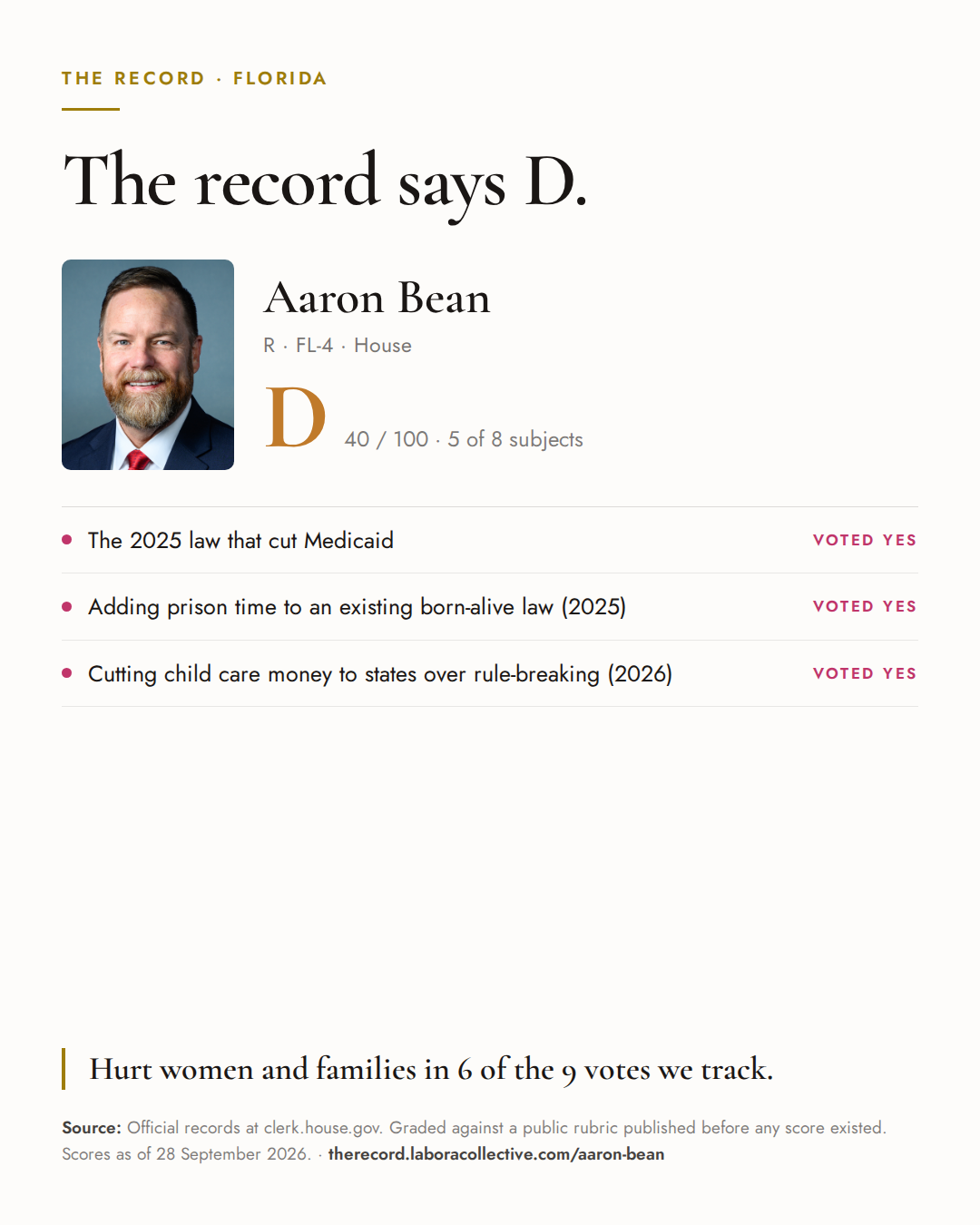 The Record card for Aaron Bean: grade D, 40 of 100, with three of the votes behind it.