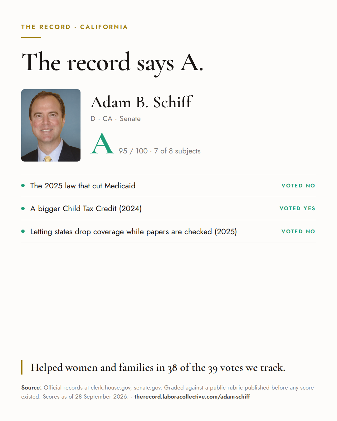 The Record card for Adam B. Schiff: grade A, 95 of 100, with three of the votes behind it.