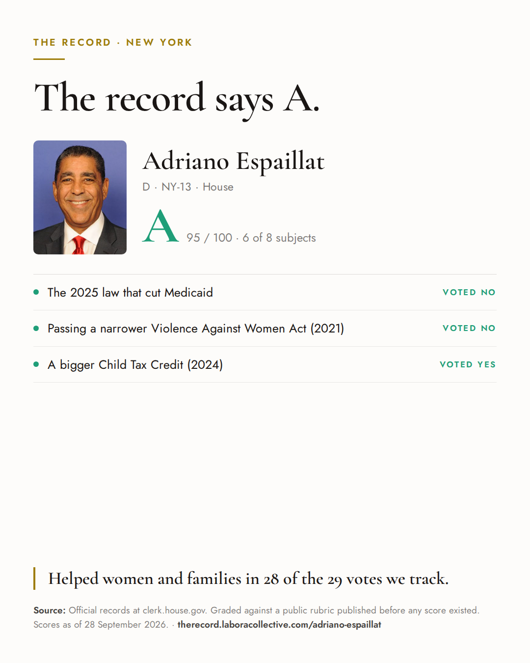 The Record card for Adriano Espaillat: grade A, 95 of 100, with three of the votes behind it.