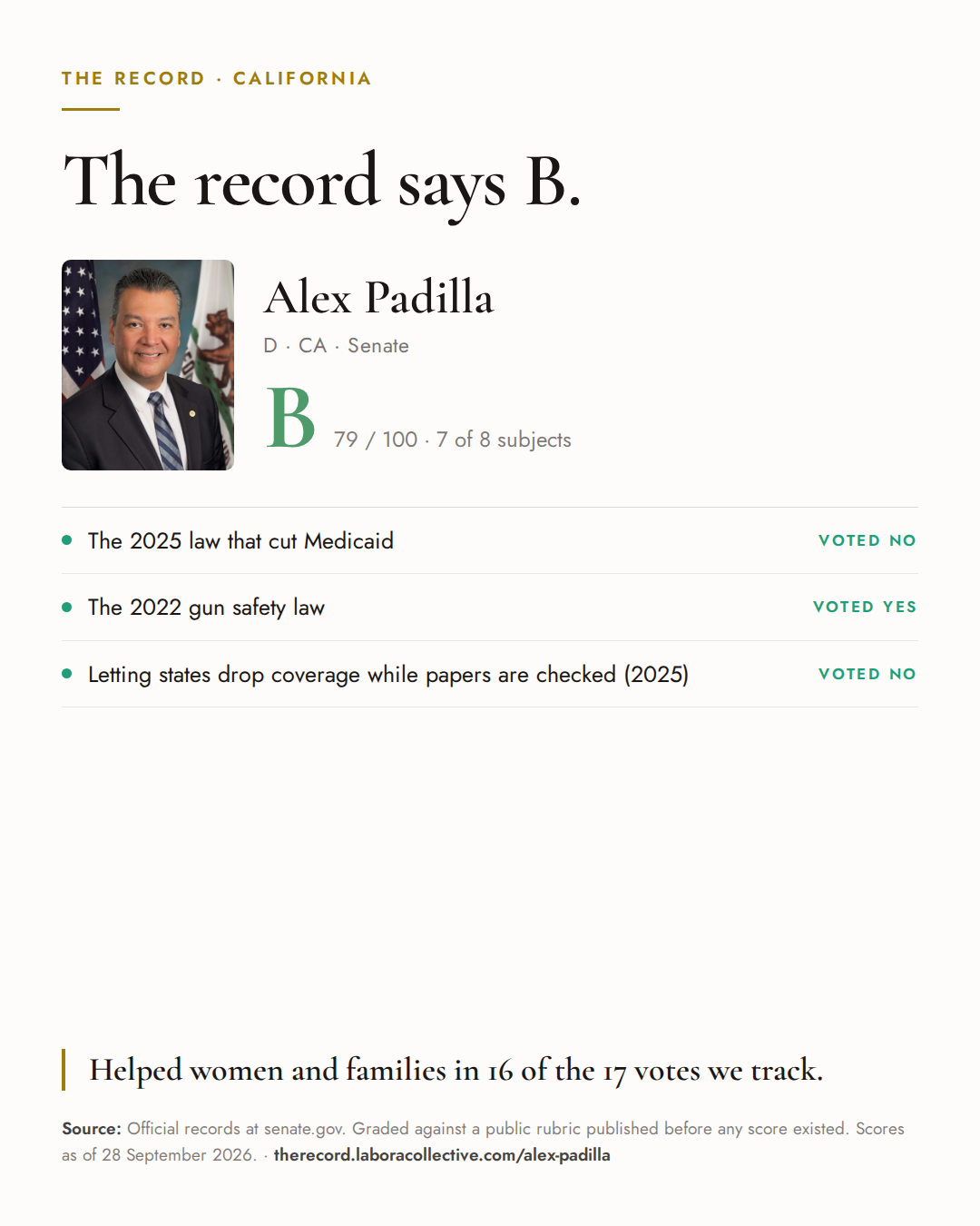 The Record card for Alex Padilla: grade B, 79 of 100, with three of the votes behind it.