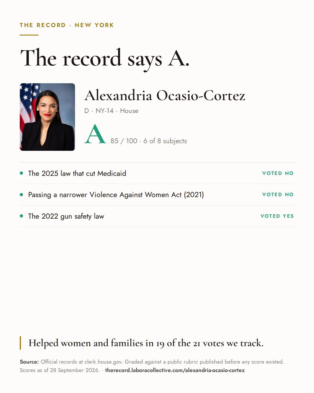 The Record card for Alexandria Ocasio-Cortez: grade A, 85 of 100, with three of the votes behind it.