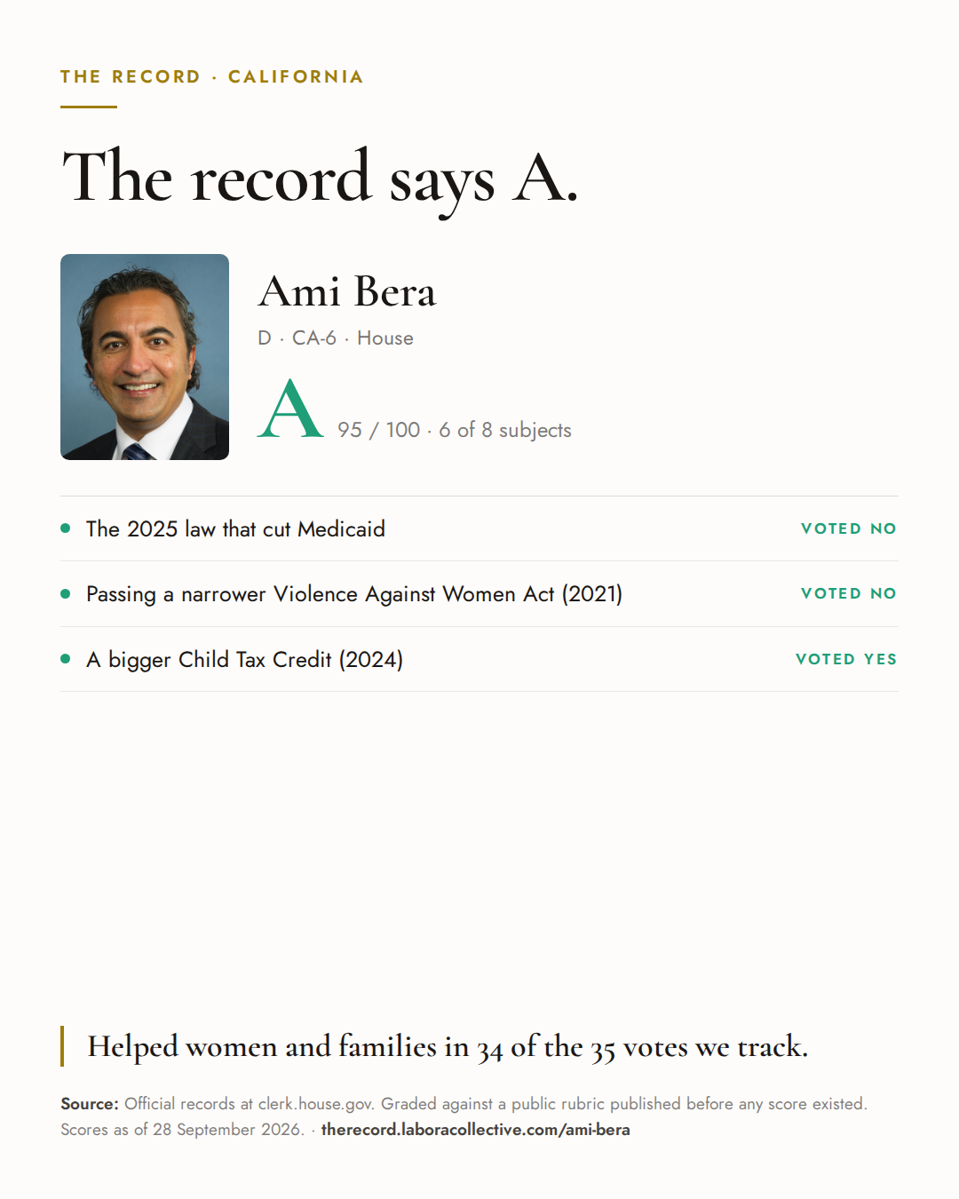 The Record card for Ami Bera: grade A, 95 of 100, with three of the votes behind it.