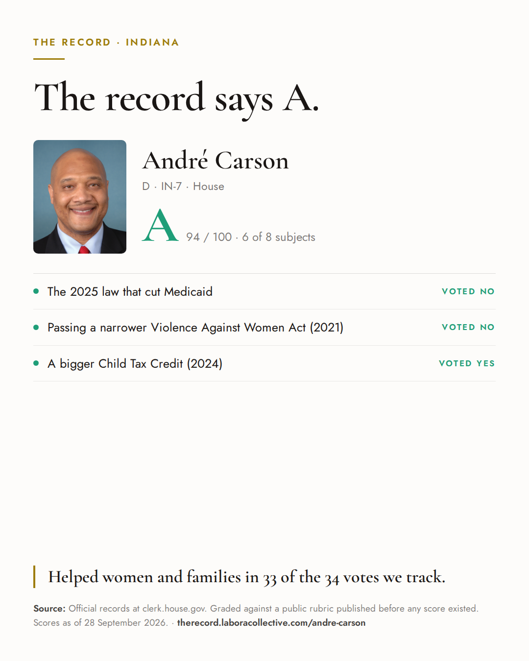 The Record card for André Carson: grade A, 94 of 100, with three of the votes behind it.