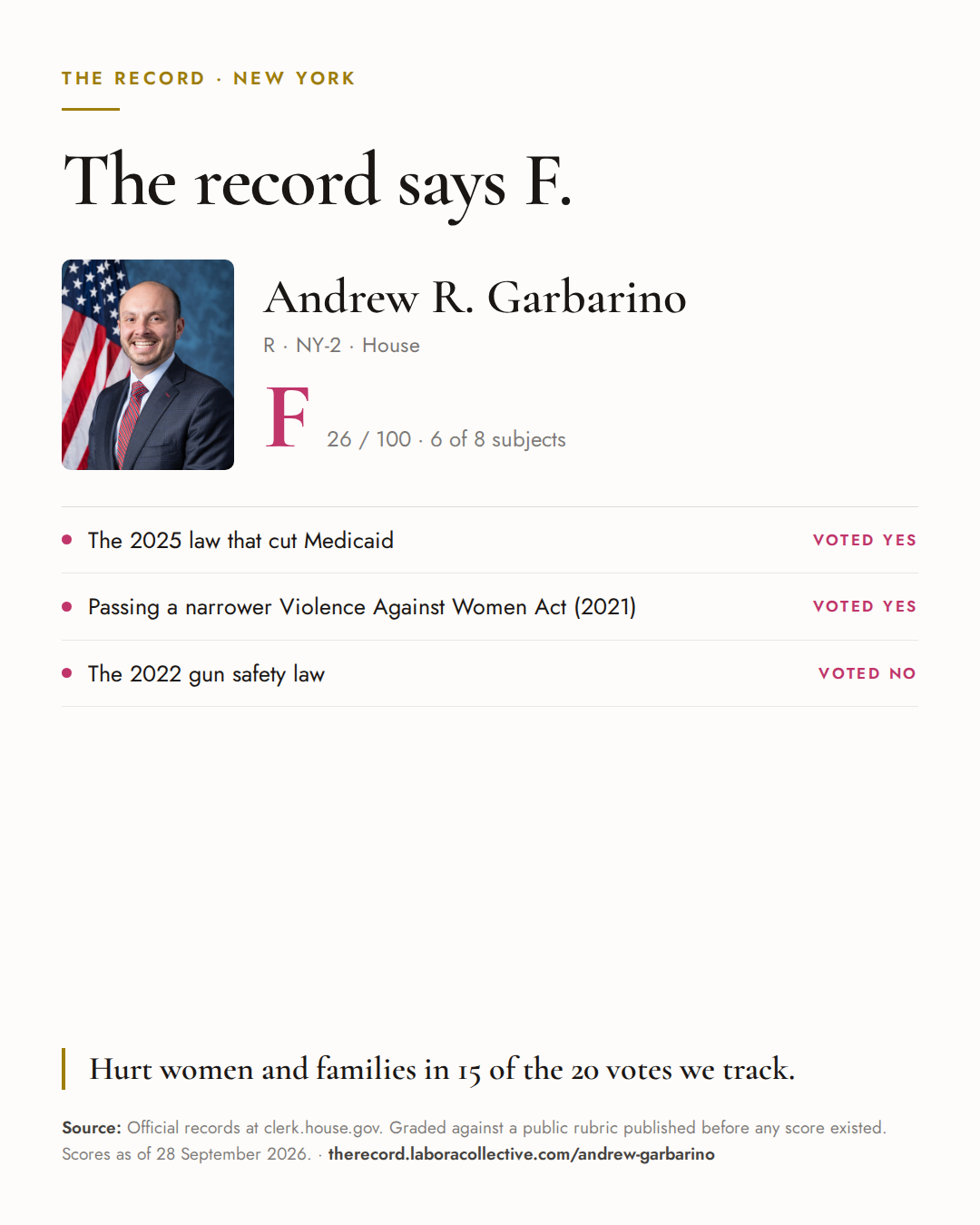 The Record card for Andrew R. Garbarino: grade F, 26 of 100, with three of the votes behind it.