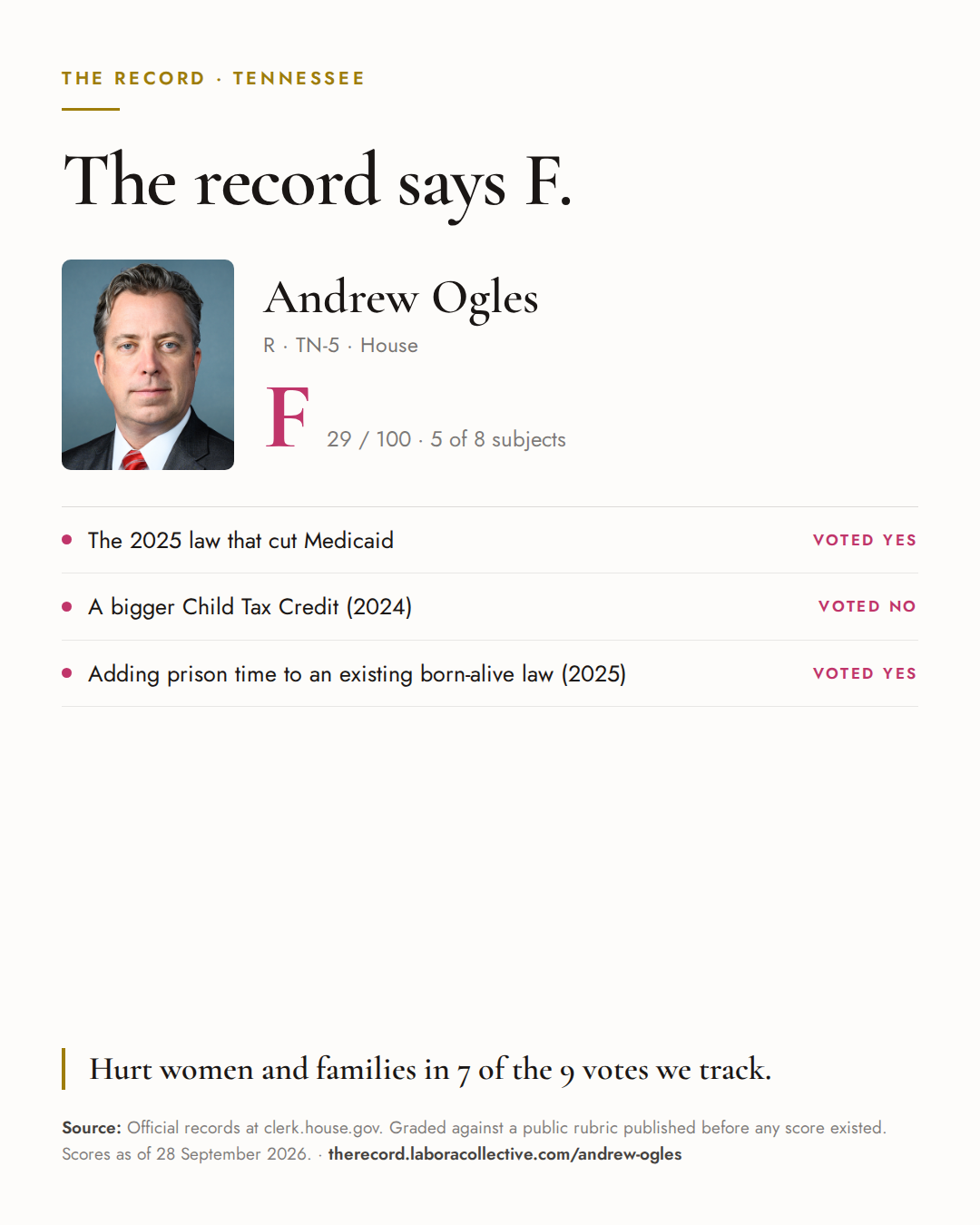 The Record card for Andrew Ogles: grade F, 29 of 100, with three of the votes behind it.