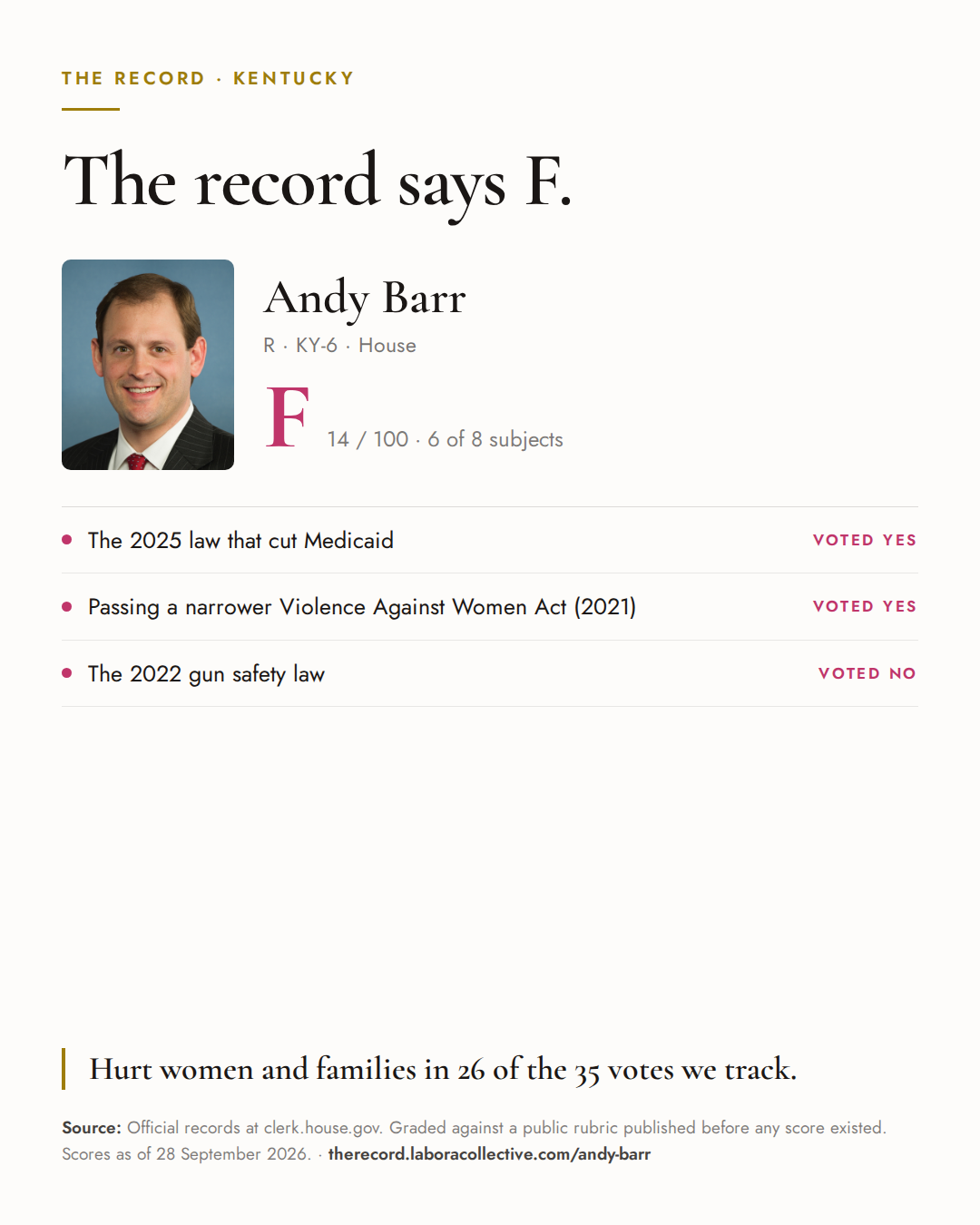 The Record card for Andy Barr: grade F, 14 of 100, with three of the votes behind it.