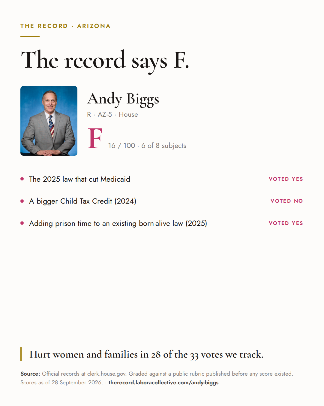 The Record card for Andy Biggs: grade F, 16 of 100, with three of the votes behind it.