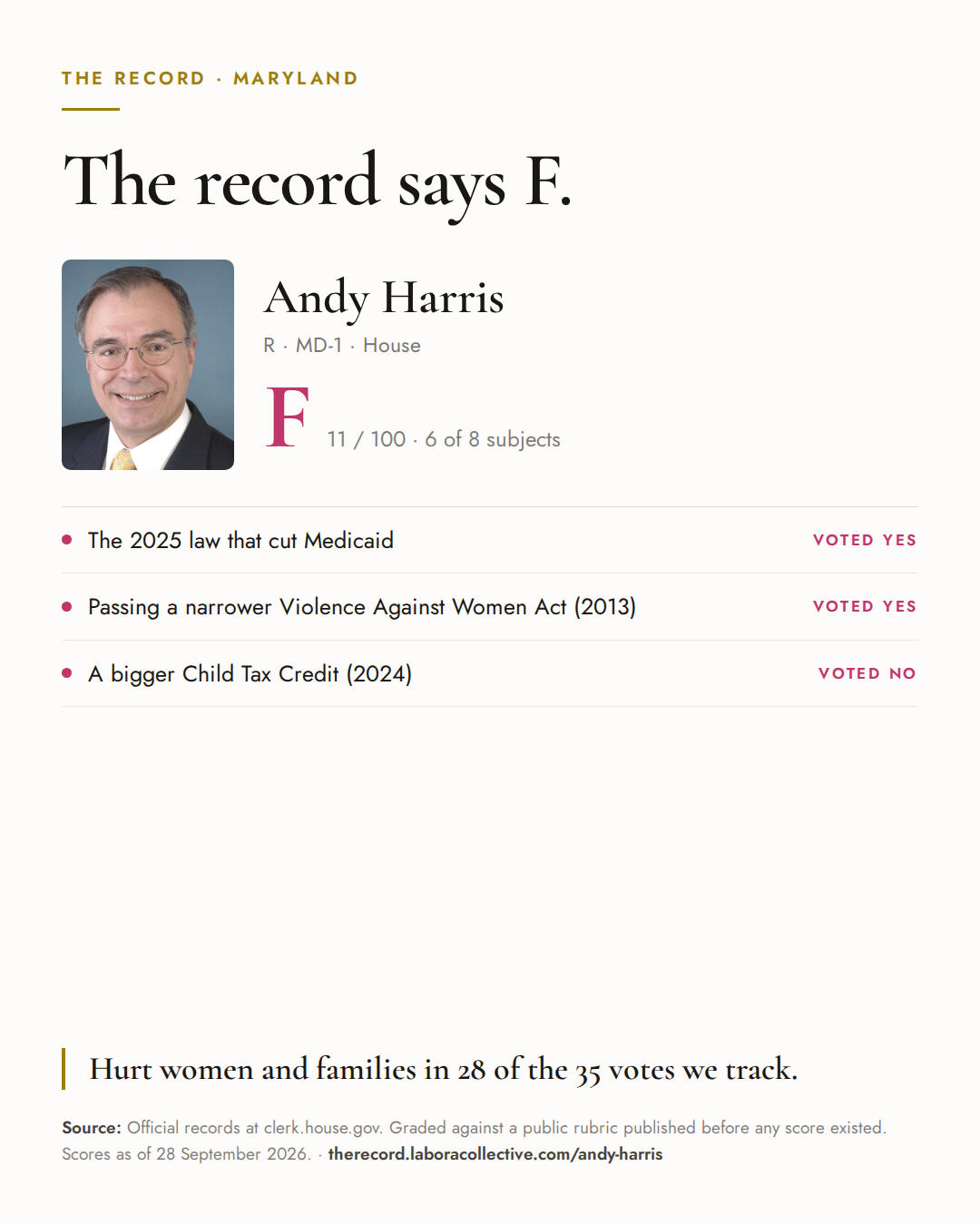 The Record card for Andy Harris: grade F, 11 of 100, with three of the votes behind it.