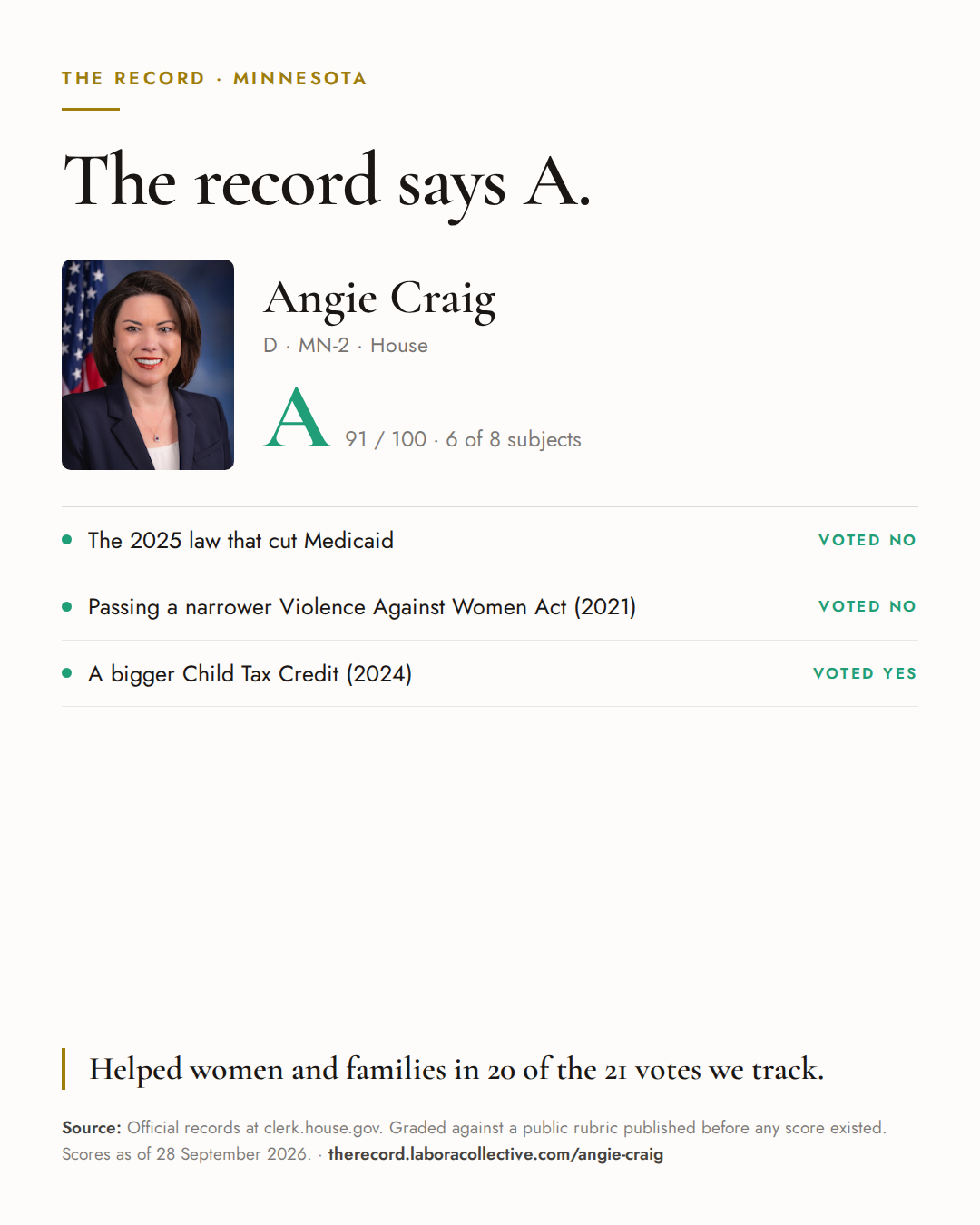The Record card for Angie Craig: grade A, 91 of 100, with three of the votes behind it.