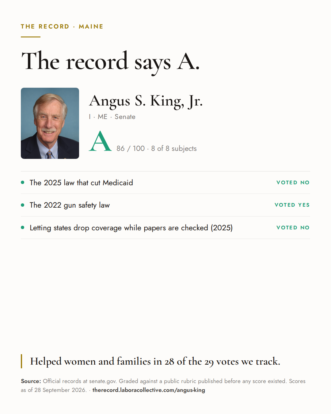 The Record card for Angus S. King, Jr.: grade A, 86 of 100, with three of the votes behind it.