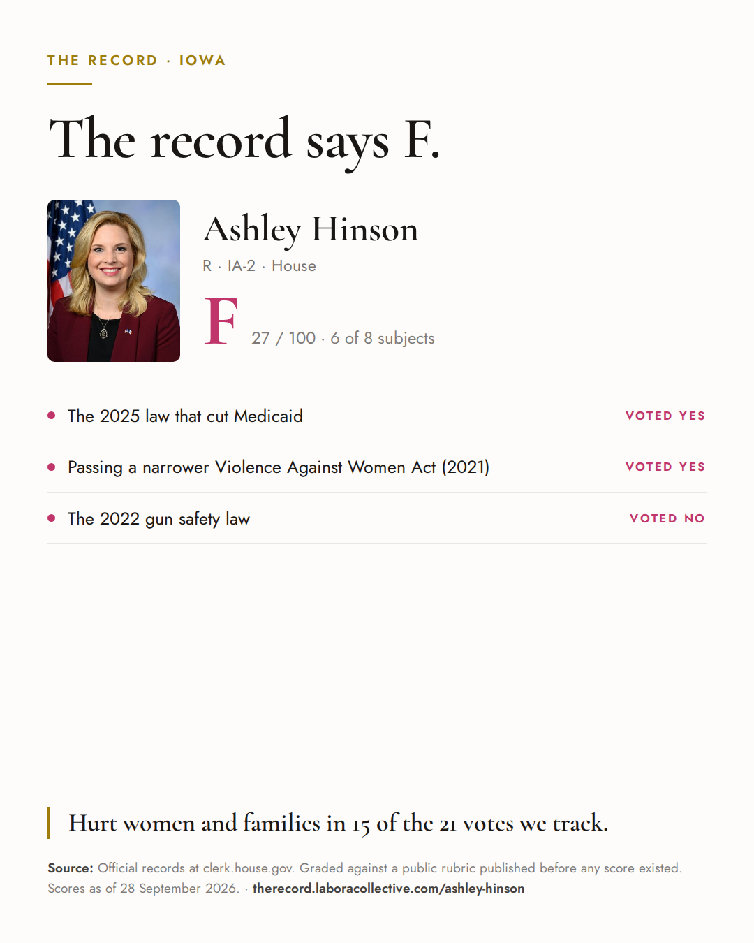 The Record card for Ashley Hinson: grade F, 27 of 100, with three of the votes behind it.