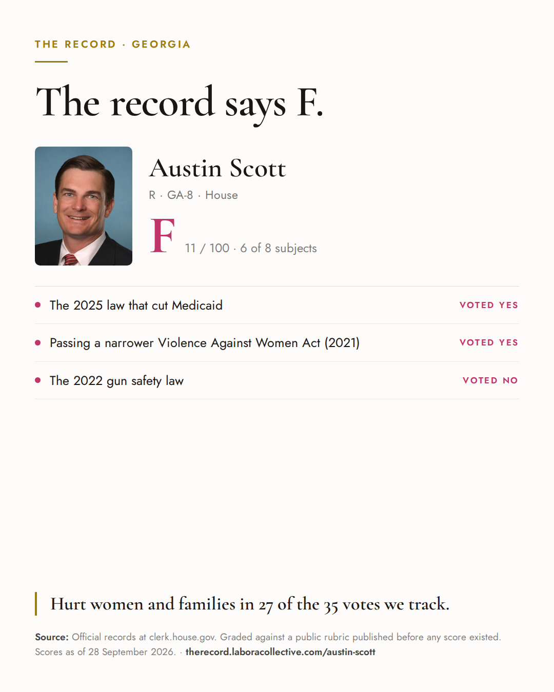 The Record card for Austin Scott: grade F, 11 of 100, with three of the votes behind it.