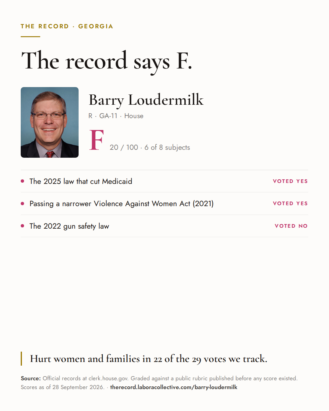 The Record card for Barry Loudermilk: grade F, 20 of 100, with three of the votes behind it.