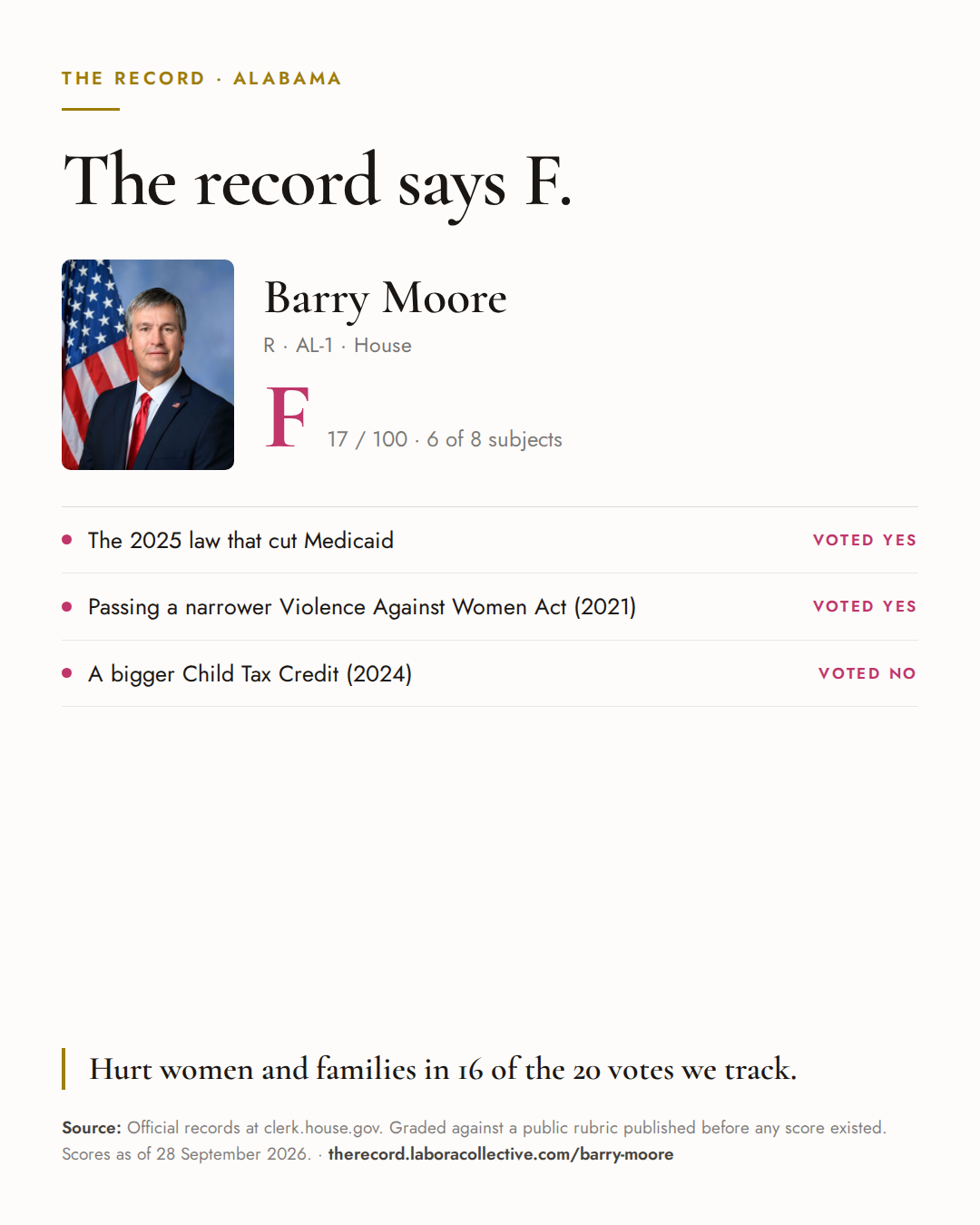 The Record card for Barry Moore: grade F, 17 of 100, with three of the votes behind it.