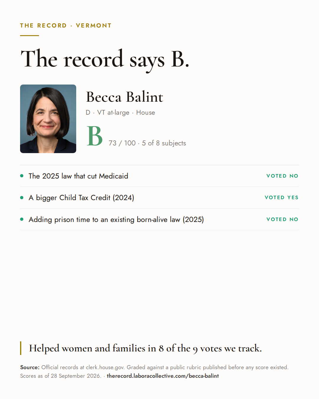 The Record card for Becca Balint: grade B, 73 of 100, with three of the votes behind it.