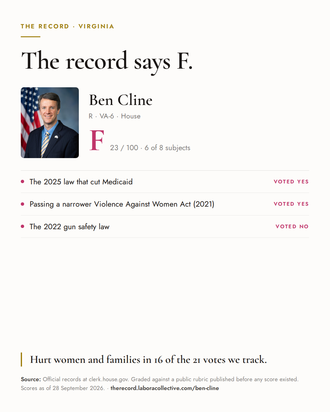 The Record card for Ben Cline: grade F, 23 of 100, with three of the votes behind it.