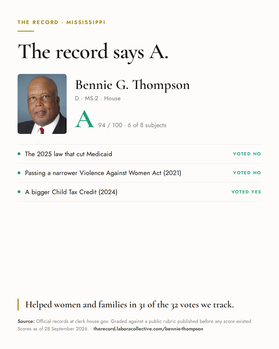 The Record card for Bennie G. Thompson: grade A, 94 of 100, with three of the votes behind it.