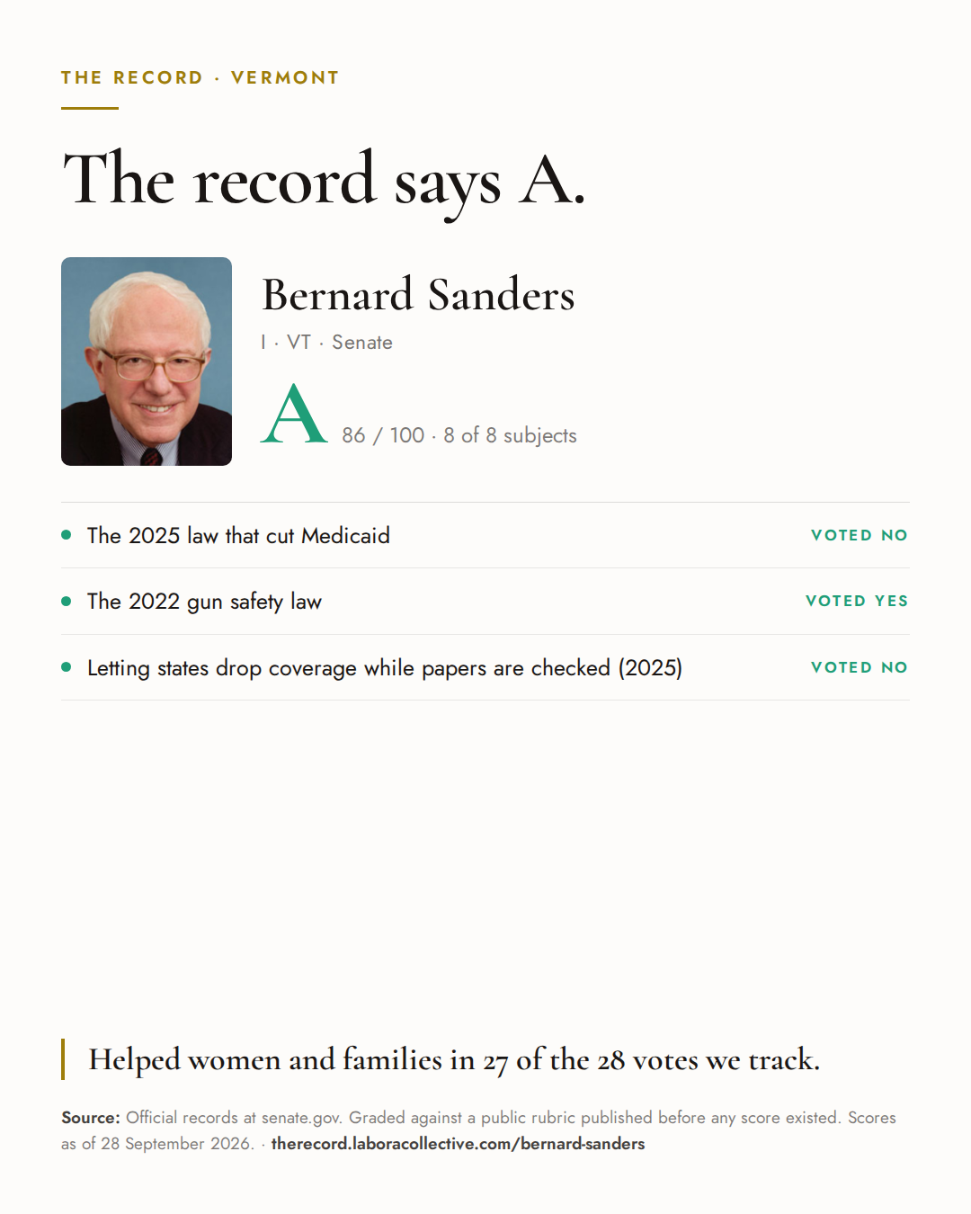 The Record card for Bernard Sanders: grade A, 86 of 100, with three of the votes behind it.
