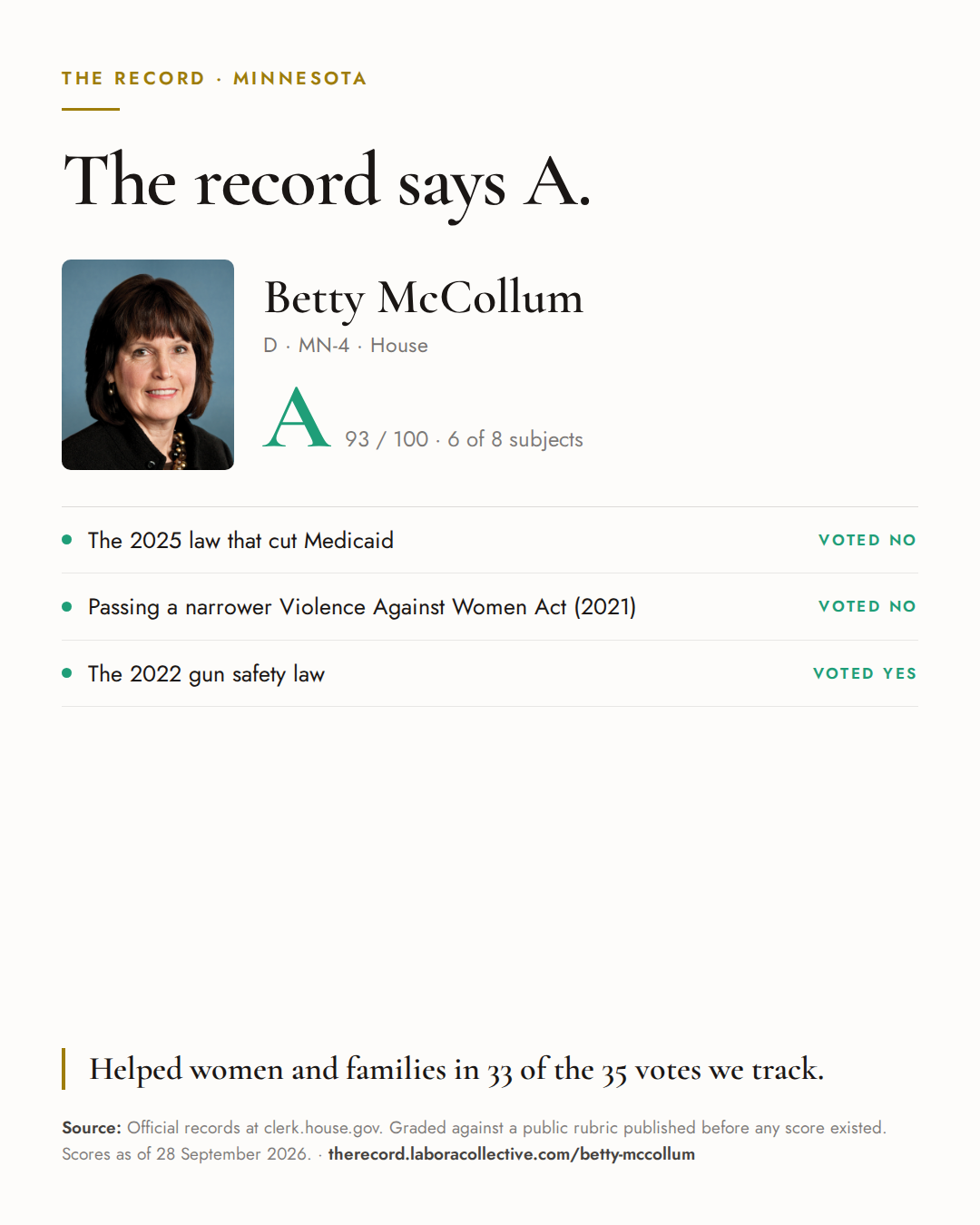 The Record card for Betty McCollum: grade A, 93 of 100, with three of the votes behind it.