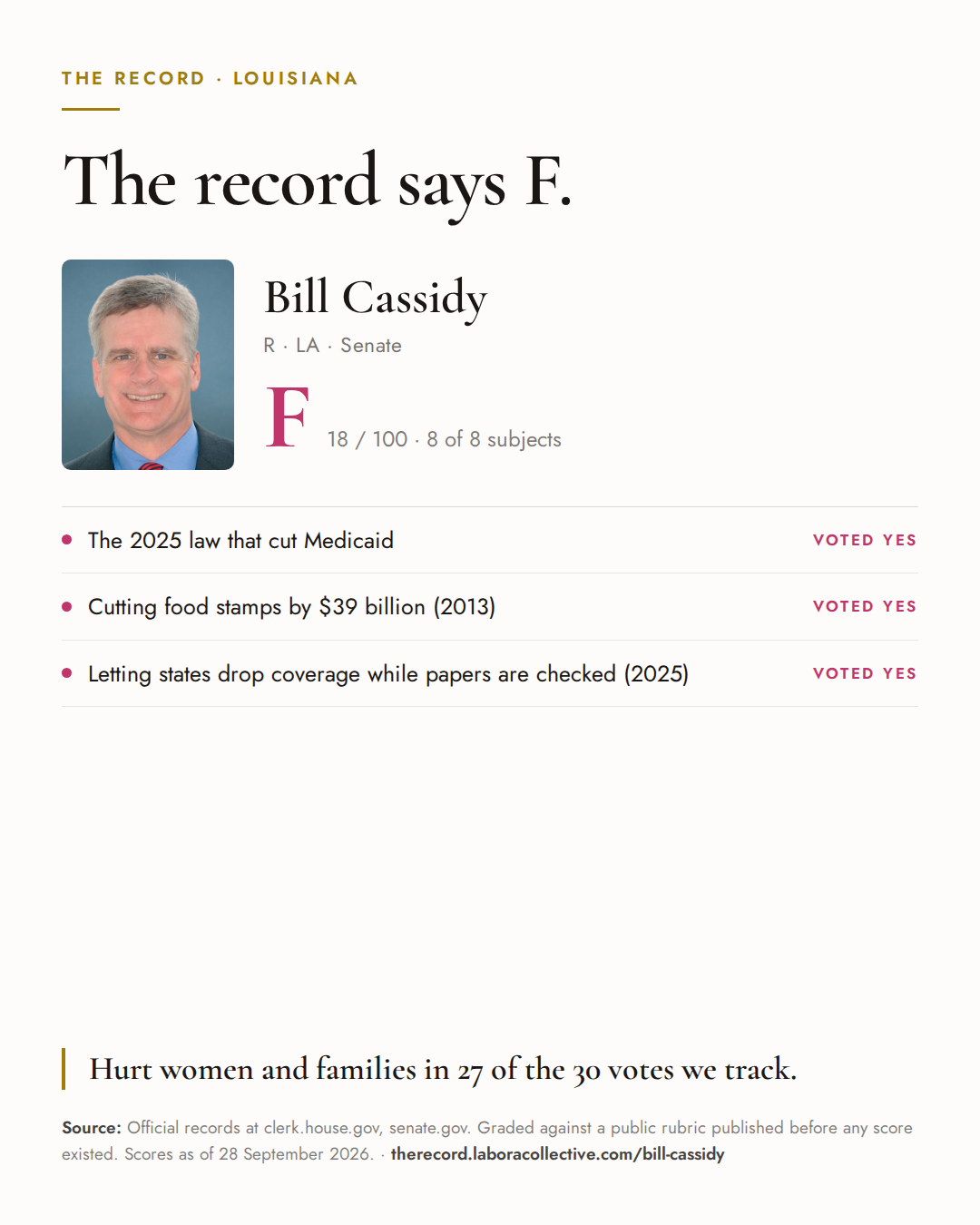 The Record card for Bill Cassidy: grade F, 18 of 100, with three of the votes behind it.