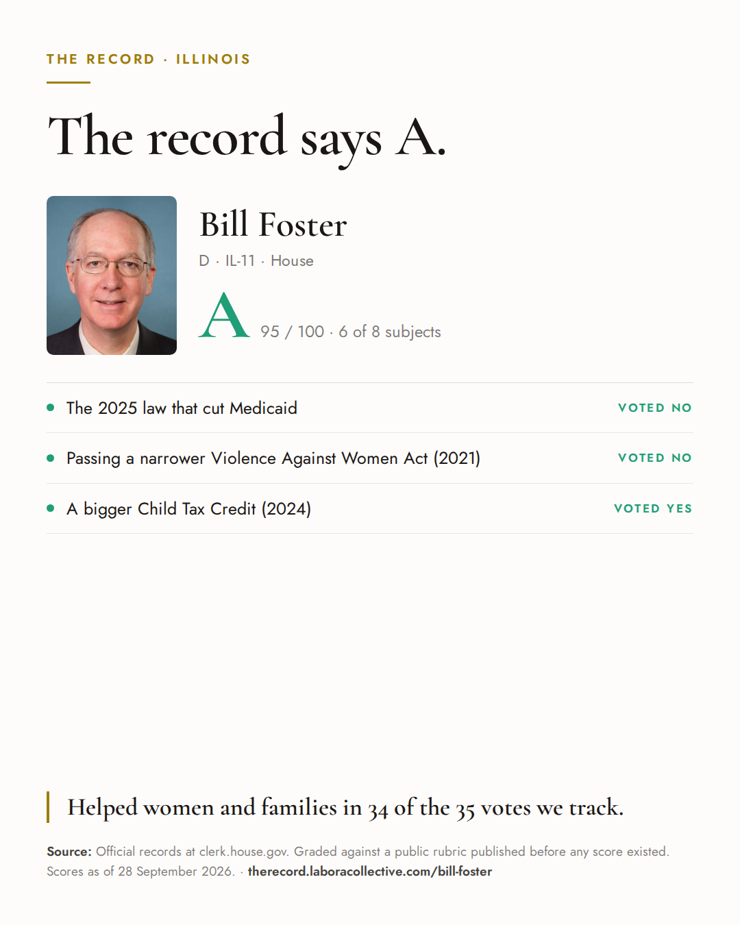 The Record card for Bill Foster: grade A, 95 of 100, with three of the votes behind it.