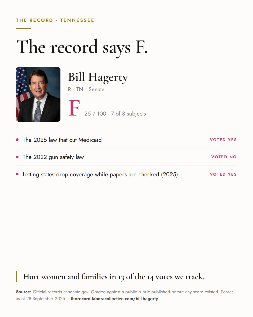 The Record card for Bill Hagerty: grade F, 25 of 100, with three of the votes behind it.