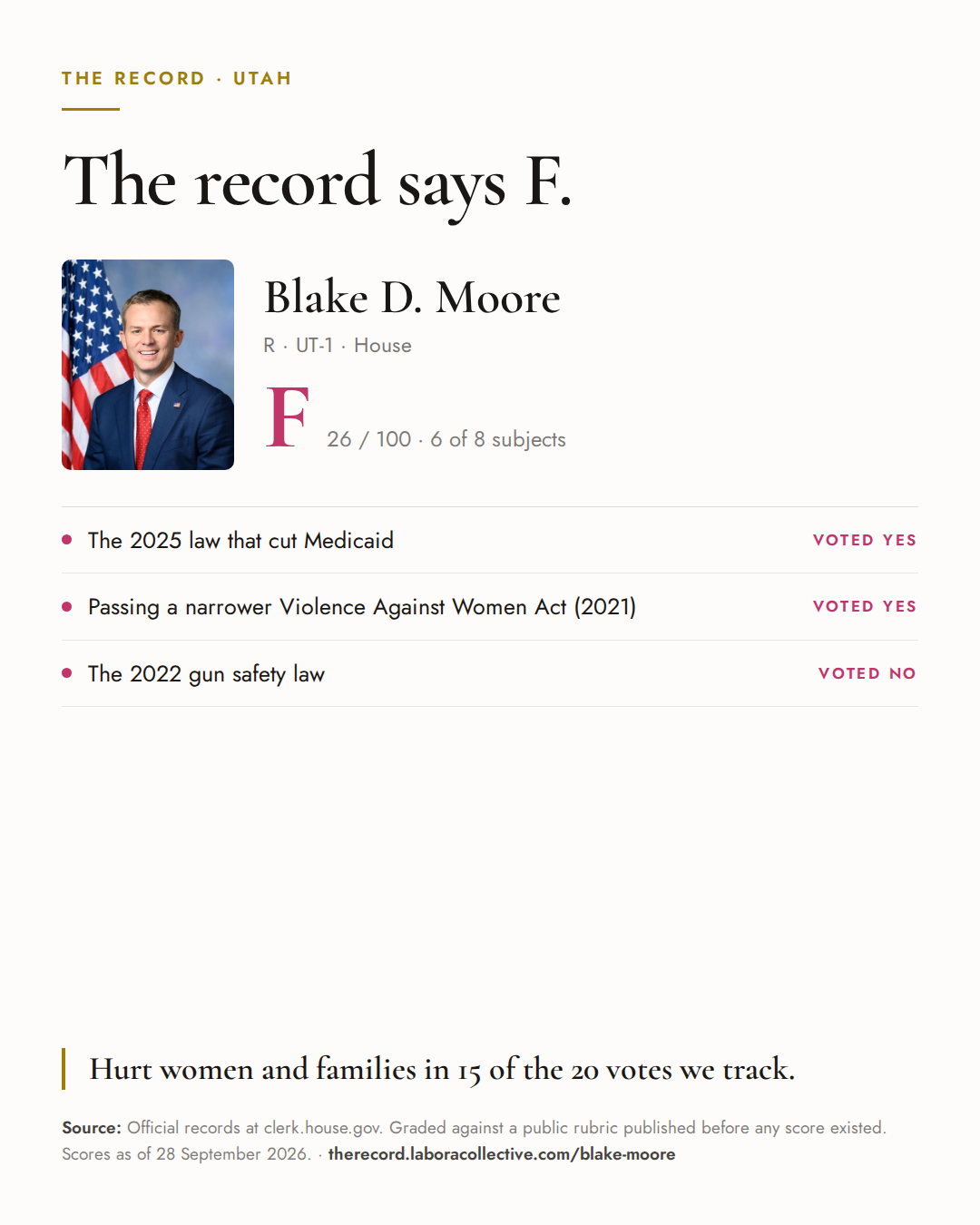 The Record card for Blake D. Moore: grade F, 26 of 100, with three of the votes behind it.