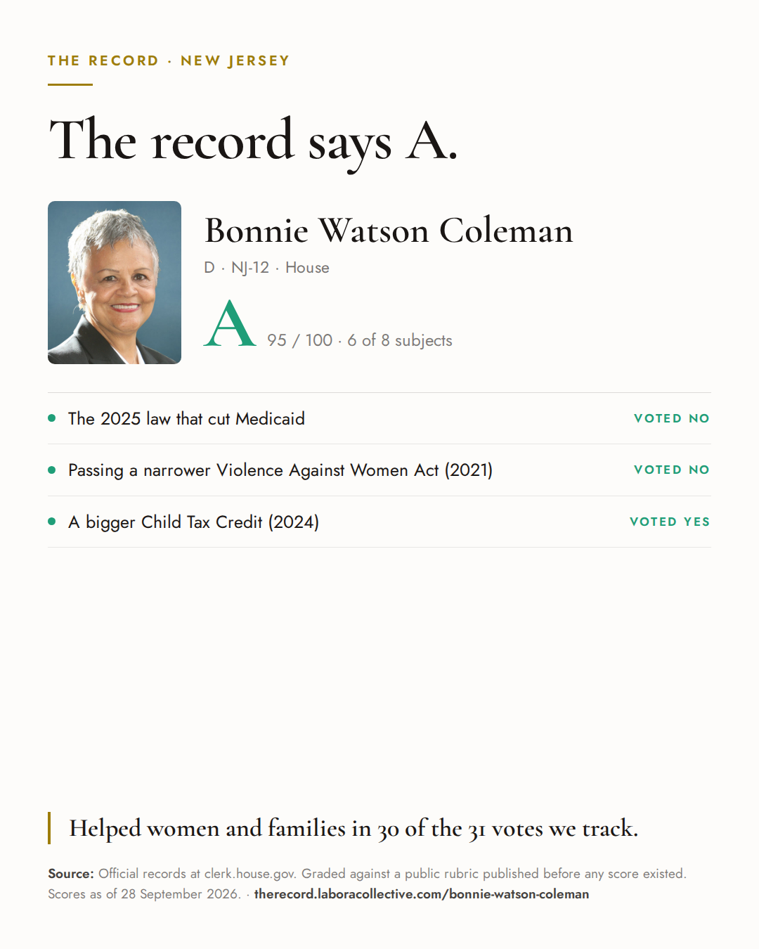 The Record card for Bonnie Watson Coleman: grade A, 95 of 100, with three of the votes behind it.