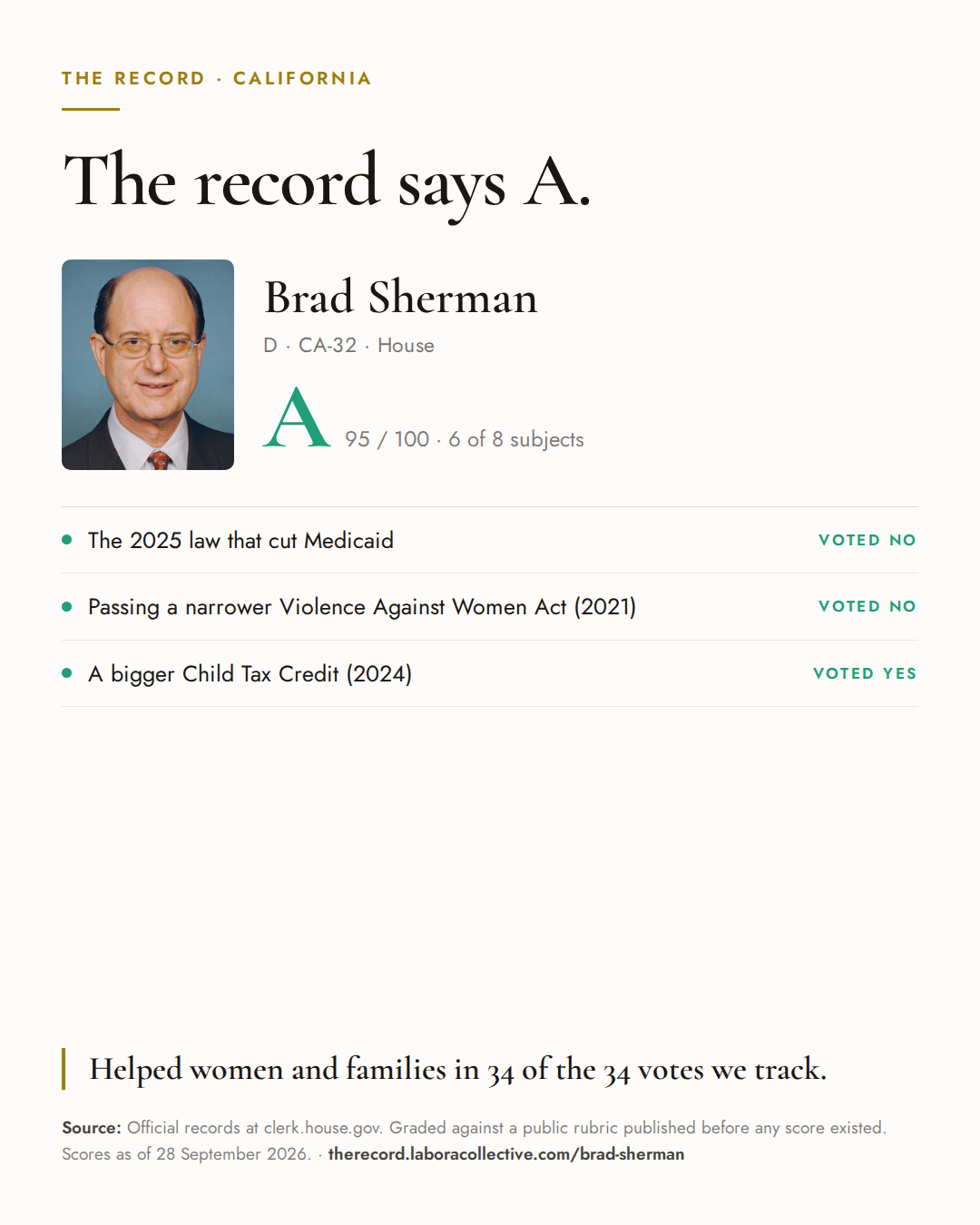 The Record card for Brad Sherman: grade A, 95 of 100, with three of the votes behind it.