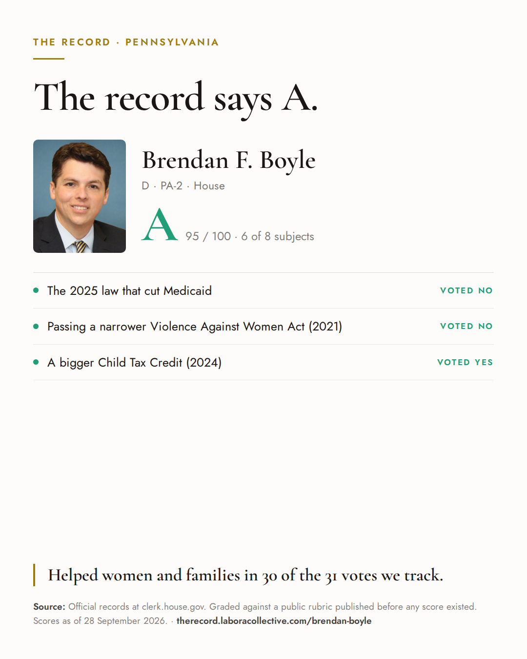 The Record card for Brendan F. Boyle: grade A, 95 of 100, with three of the votes behind it.