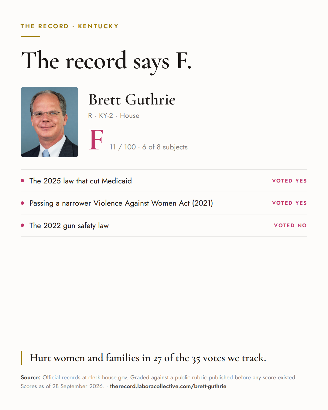 The Record card for Brett Guthrie: grade F, 11 of 100, with three of the votes behind it.