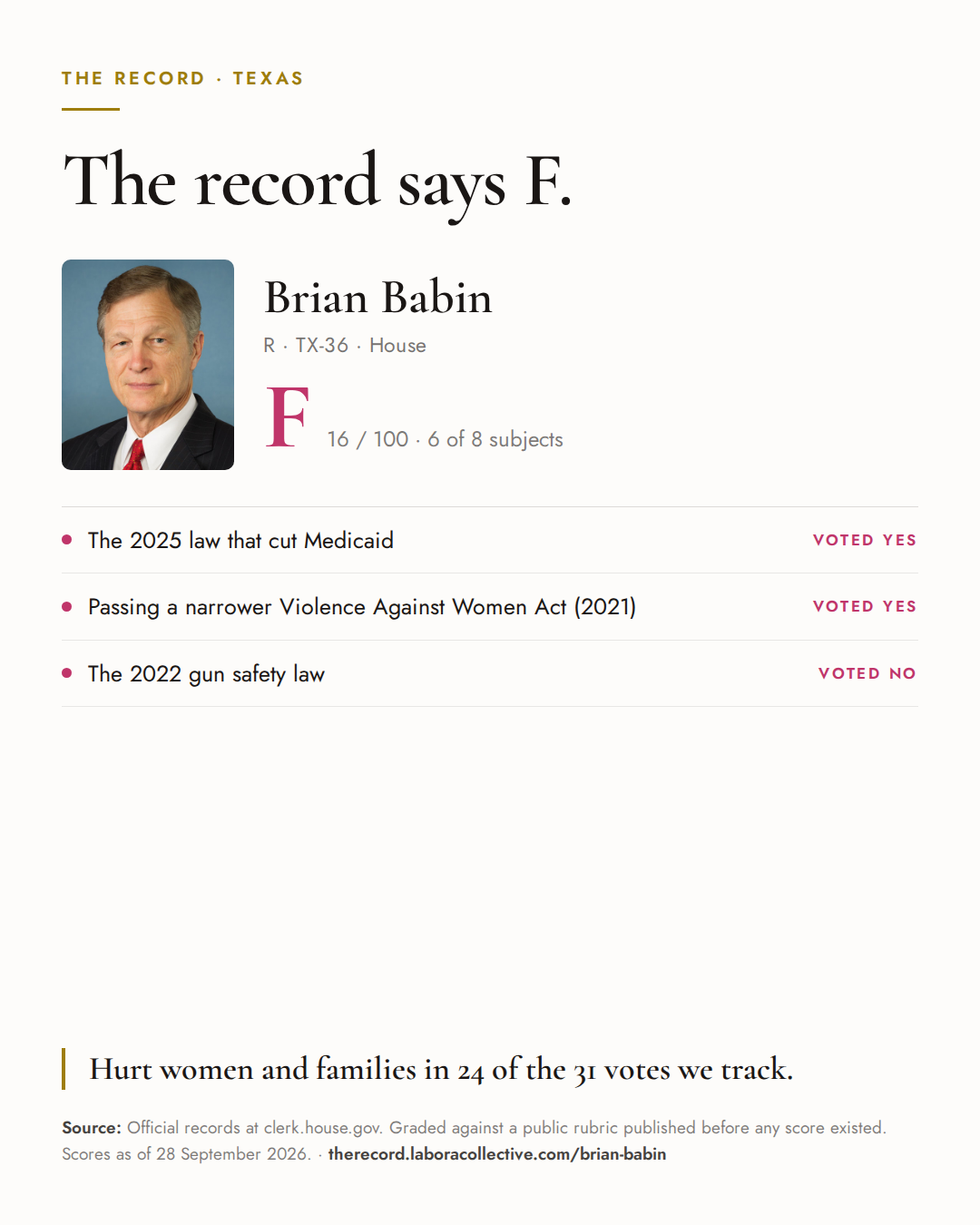 The Record card for Brian Babin: grade F, 16 of 100, with three of the votes behind it.