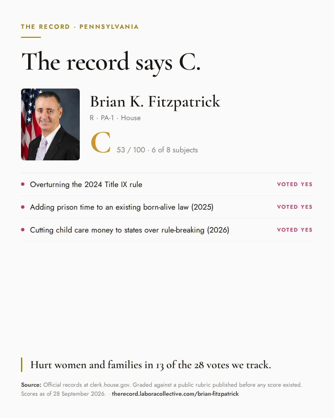 The Record card for Brian K. Fitzpatrick: grade C, 53 of 100, with three of the votes behind it.