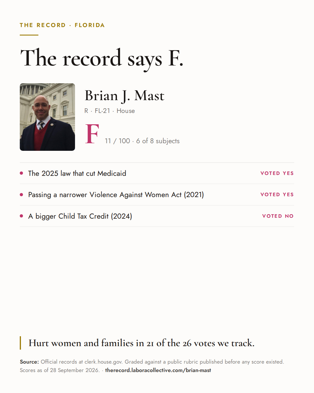 The Record card for Brian J. Mast: grade F, 11 of 100, with three of the votes behind it.