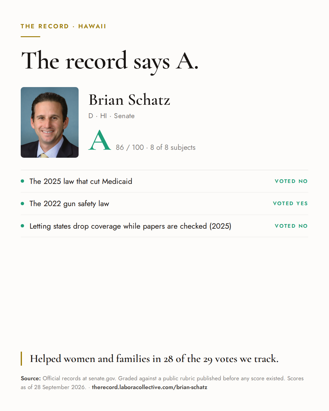 The Record card for Brian Schatz: grade A, 86 of 100, with three of the votes behind it.