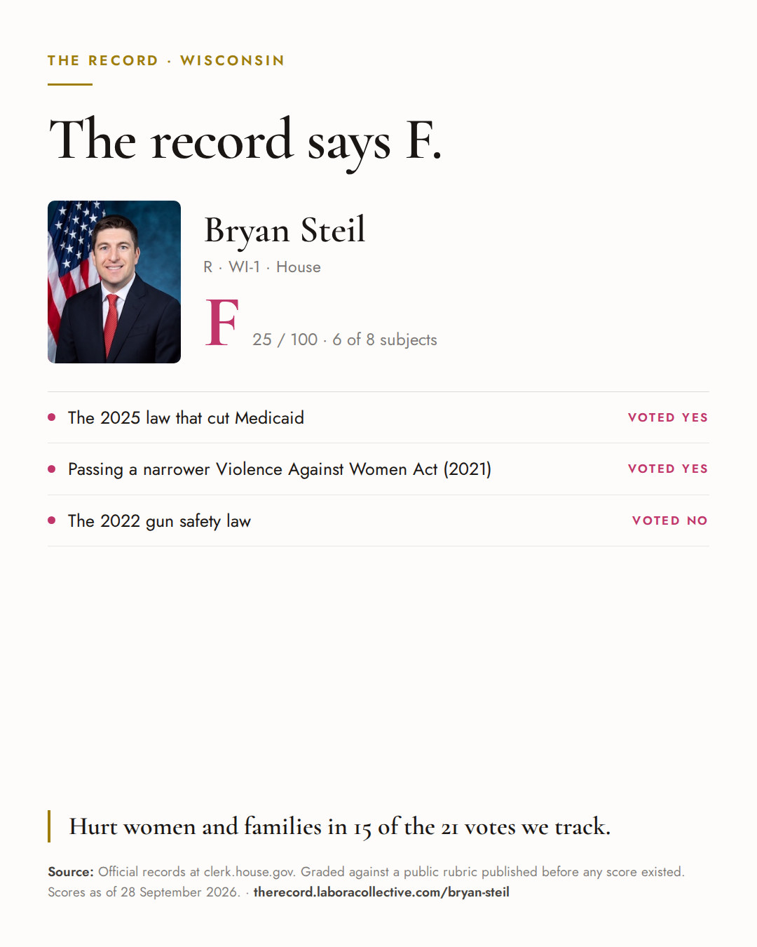 The Record card for Bryan Steil: grade F, 25 of 100, with three of the votes behind it.