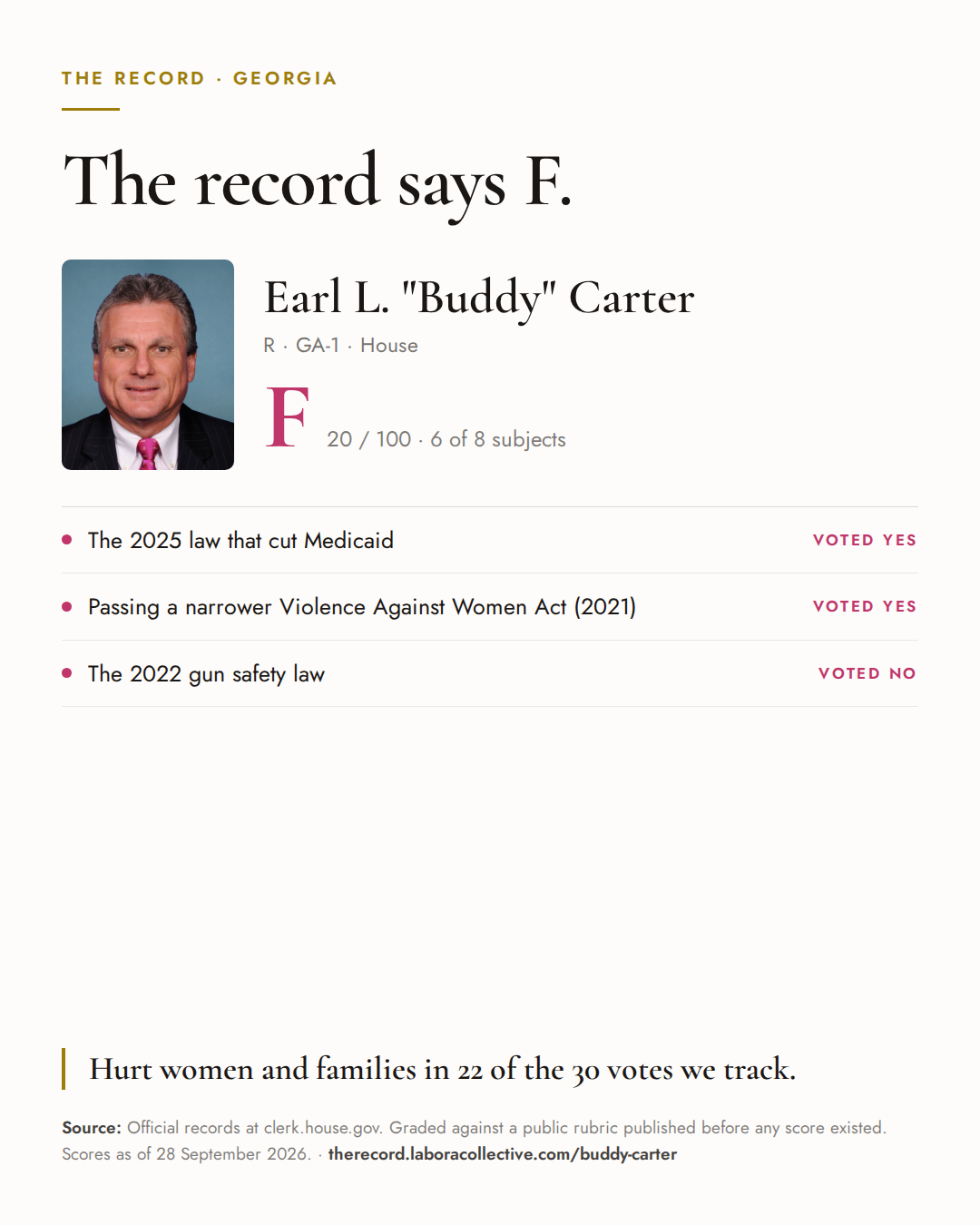 The Record card for Earl L. "Buddy" Carter: grade F, 20 of 100, with three of the votes behind it.