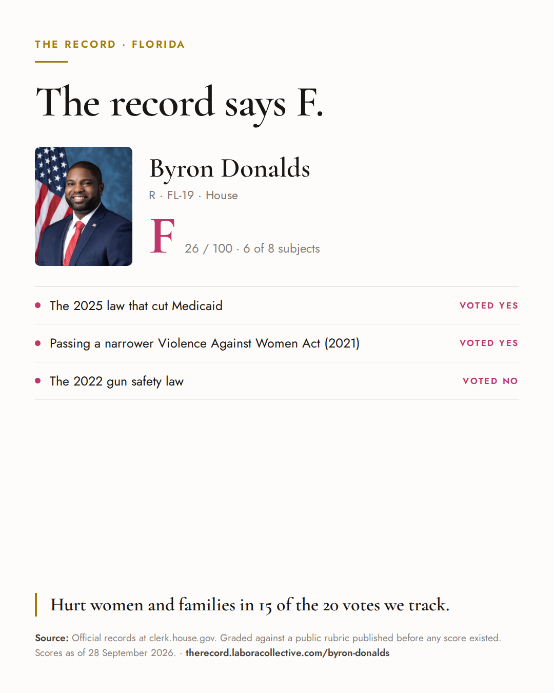 The Record card for Byron Donalds: grade F, 26 of 100, with three of the votes behind it.