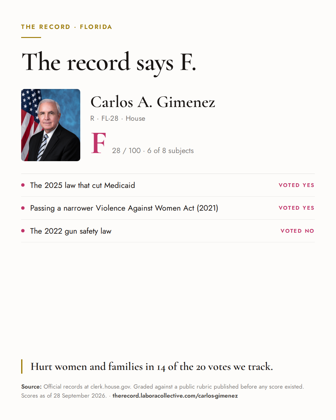 The Record card for Carlos A. Gimenez: grade F, 28 of 100, with three of the votes behind it.