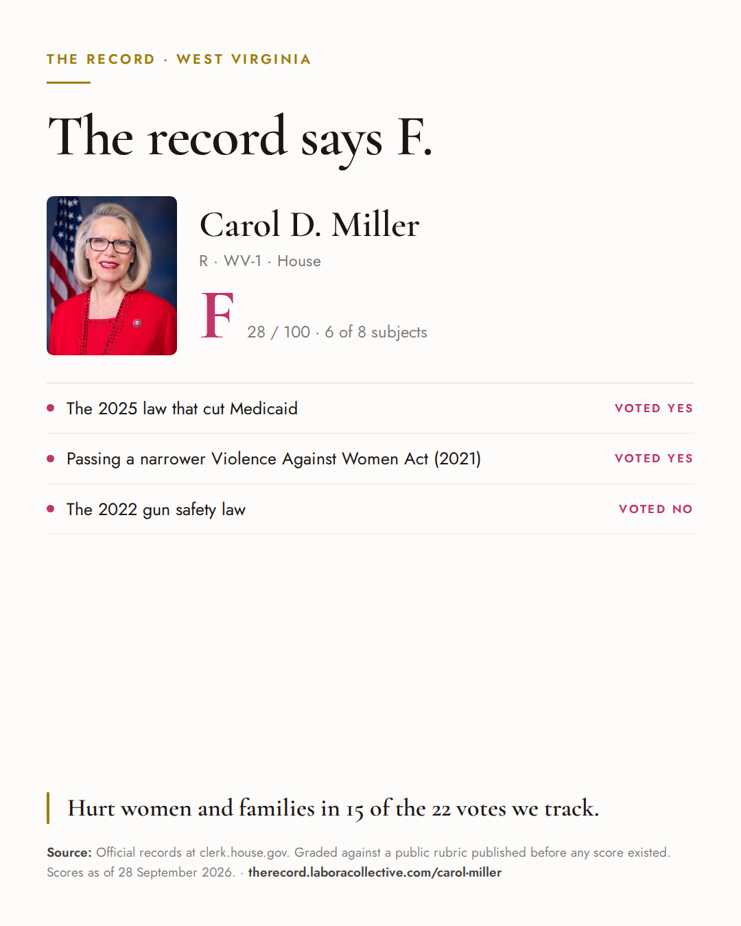 The Record card for Carol D. Miller: grade F, 28 of 100, with three of the votes behind it.