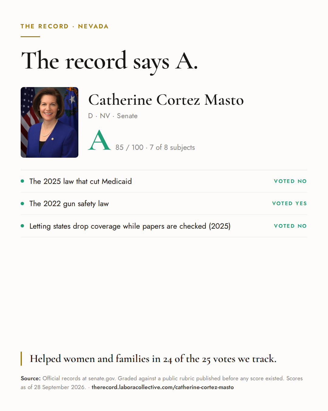 The Record card for Catherine Cortez Masto: grade A, 85 of 100, with three of the votes behind it.