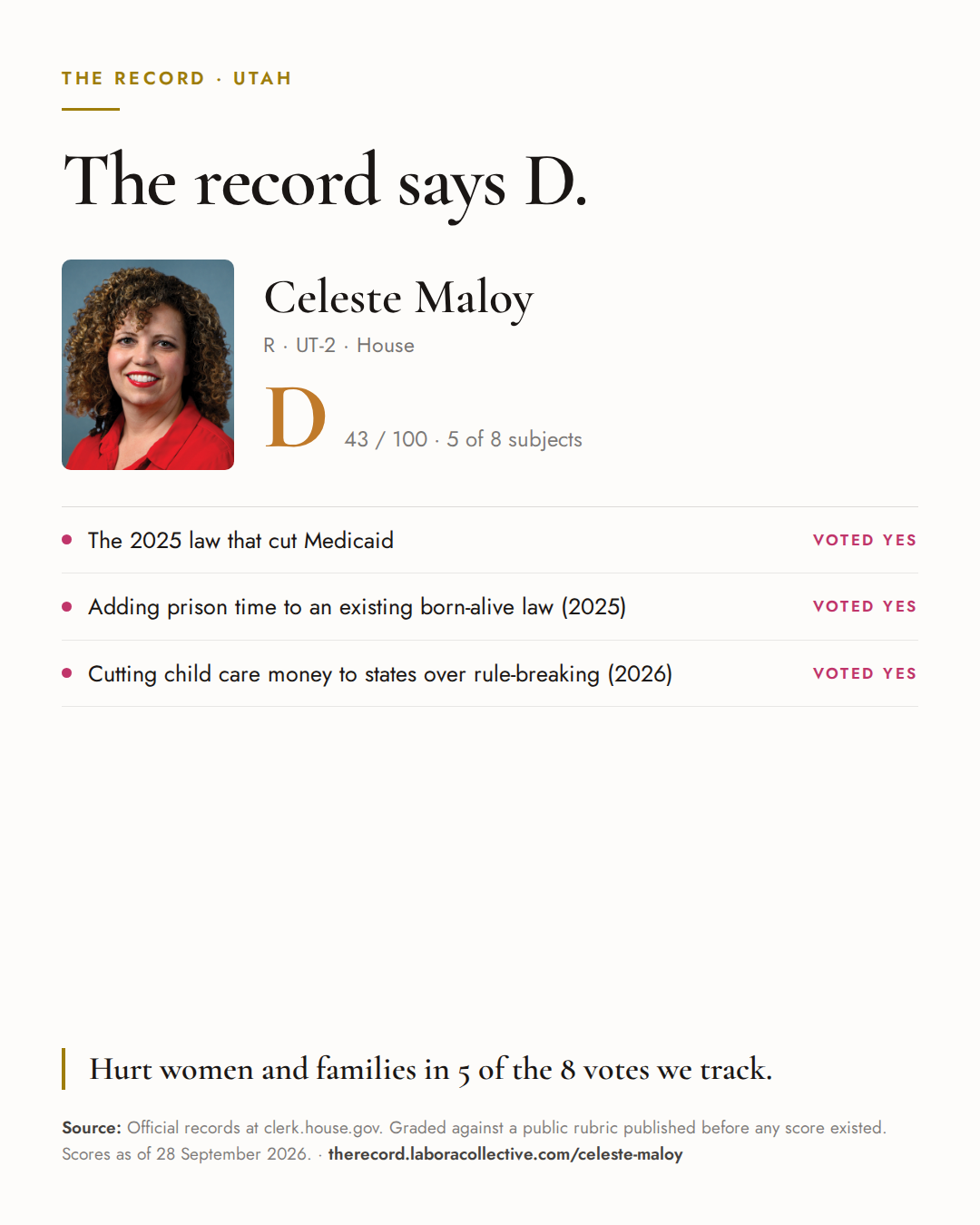 The Record card for Celeste Maloy: grade D, 43 of 100, with three of the votes behind it.