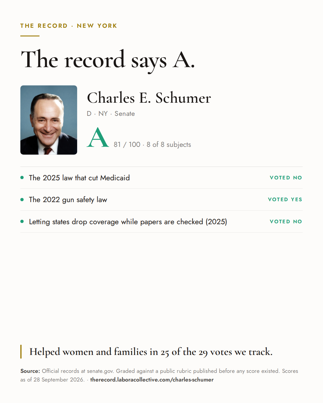 The Record card for Charles E. Schumer: grade A, 81 of 100, with three of the votes behind it.