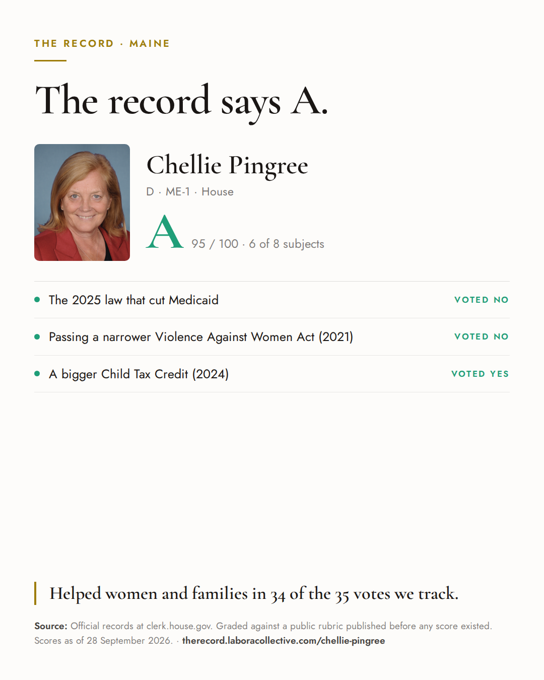 The Record card for Chellie Pingree: grade A, 95 of 100, with three of the votes behind it.