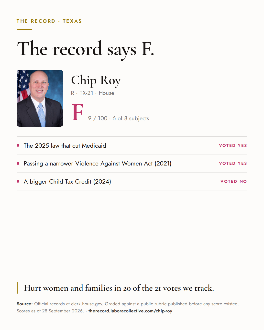 The Record card for Chip Roy: grade F, 9 of 100, with three of the votes behind it.