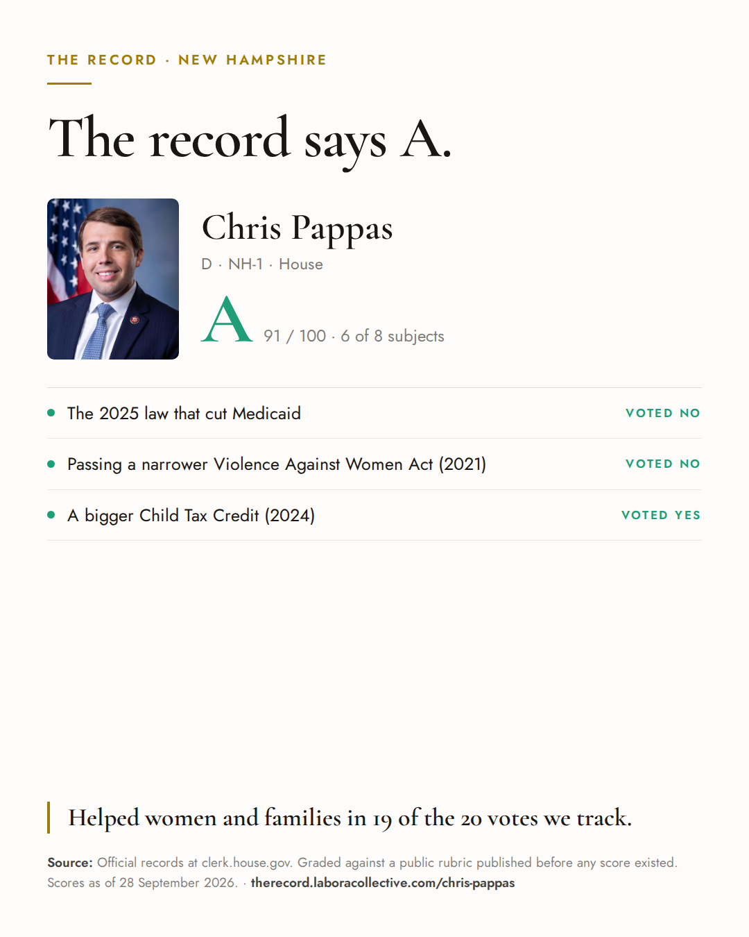The Record card for Chris Pappas: grade A, 91 of 100, with three of the votes behind it.