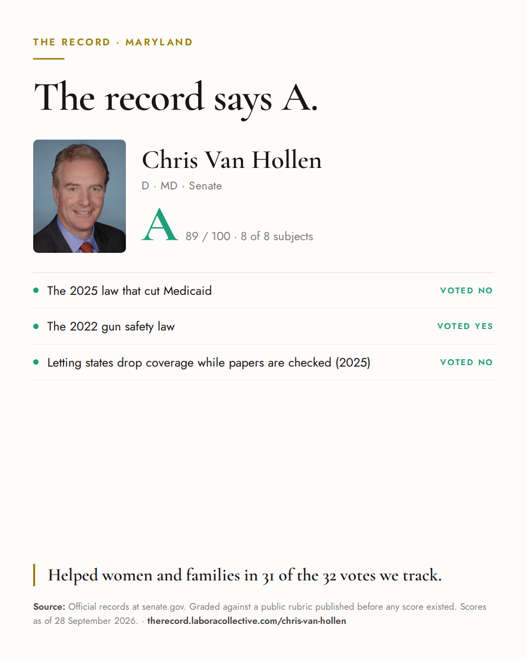 The Record card for Chris Van Hollen: grade A, 89 of 100, with three of the votes behind it.