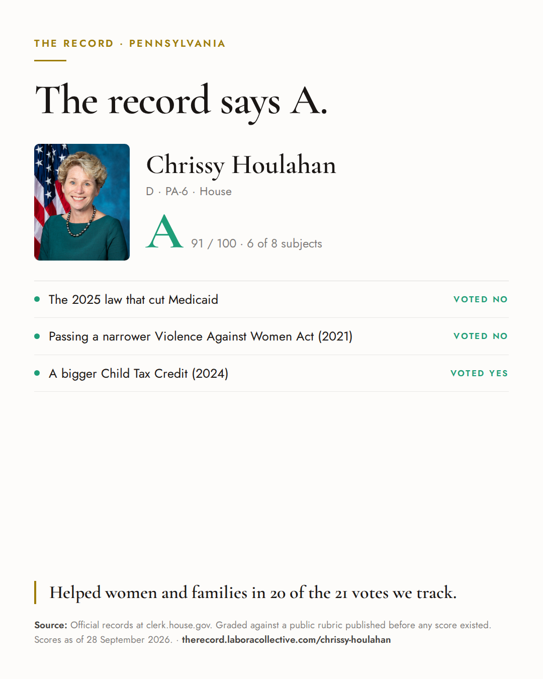 The Record card for Chrissy Houlahan: grade A, 91 of 100, with three of the votes behind it.