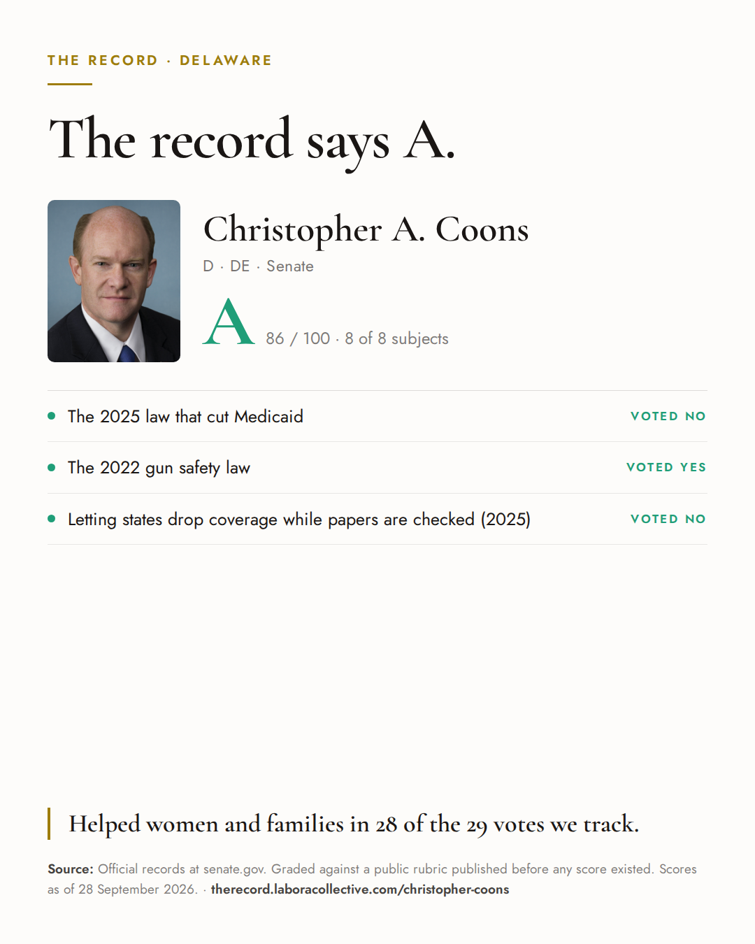 The Record card for Christopher A. Coons: grade A, 86 of 100, with three of the votes behind it.