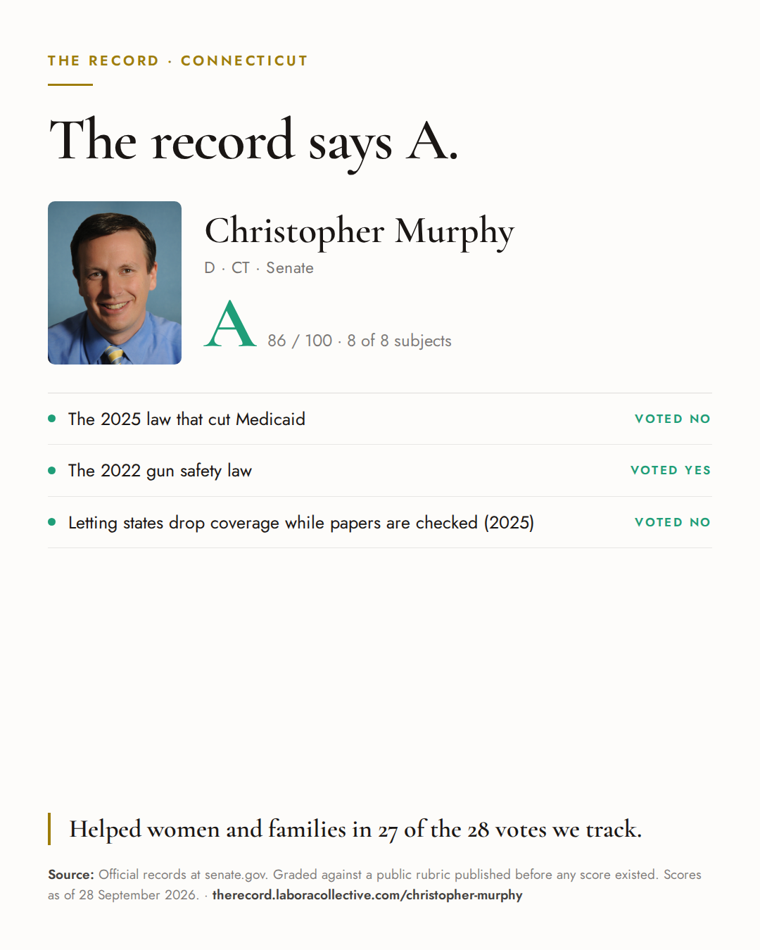The Record card for Christopher Murphy: grade A, 86 of 100, with three of the votes behind it.